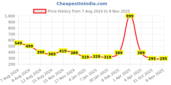 myntra.com NUSYL Girls Typography Printed T-shirt nusyl Price History Graph from 7 Aug 2024 to 6 Nov 2025