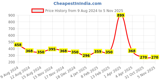 myntra.com NUSYL Girls Typography Printed T-shirt nusyl Price History Graph from 9 Aug 2024 to 5 Nov 2025