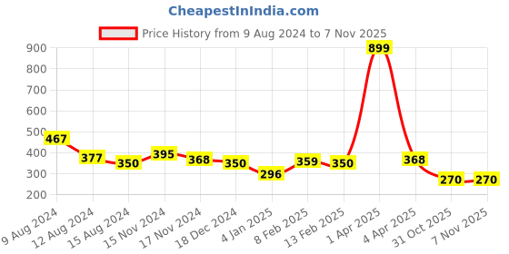 myntra.com NUSYL Girls Typography Printed T-shirt nusyl Price History Graph from 9 Aug 2024 to 6 Nov 2025
