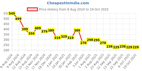 myntra.com NUSYL Girls Typography Printed T-shirt nusyl Price History Graph from 8 Aug 2024 to 18 Oct 2025