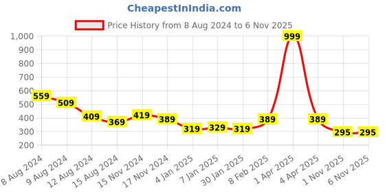 myntra.com NUSYL Girls Typography Printed T-shirt nusyl Price History Graph from 8 Aug 2024 to 6 Nov 2025