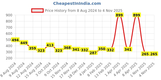 myntra.com NUSYL Girls Typography Printed T-shirt nusyl Price History Graph from 8 Aug 2024 to 3 Nov 2025