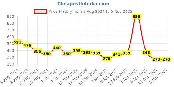 myntra.com NUSYL Girls Typography Printed T-shirt nusyl Price History Graph from 8 Aug 2024 to 3 Nov 2025
