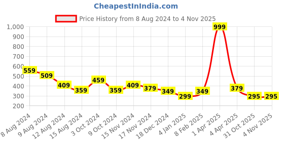 myntra.com NUSYL Girls Typography Printed T-shirt nusyl Price History Graph from 8 Aug 2024 to 3 Nov 2025
