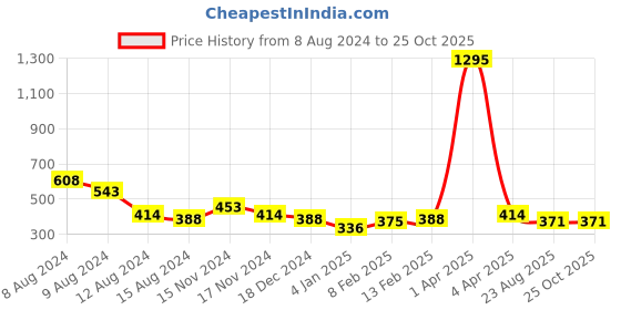 myntra.com NUSYL Girls Typography Printed T-shirt nusyl Price History Graph from 8 Aug 2024 to 25 Oct 2025