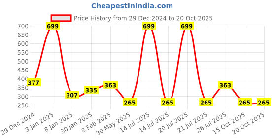 myntra.com NUSYL Girls Typography Printed T-shirt nusyl Price History Graph from 29 Dec 2024 to 20 Oct 2025