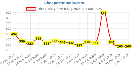 myntra.com NUSYL Girls Typography Printed T-shirt nusyl Price History Graph from 8 Aug 2024 to 5 Nov 2025