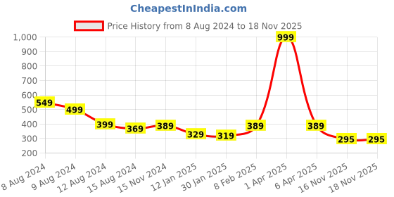 myntra.com NUSYL Girls Typography Printed T-shirt nusyl Price History Graph from 8 Aug 2024 to 18 Nov 2025
