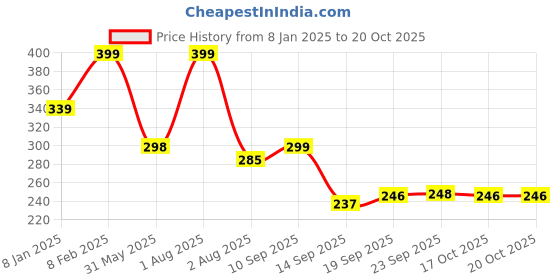 myntra.com NUSYL Girls Typography Printed T-shirt nusyl Price History Graph from 8 Jan 2025 to 20 Oct 2025