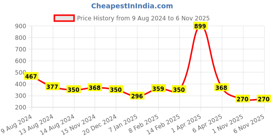 myntra.com NUSYL Girls Typography Printed T-shirt nusyl Price History Graph from 9 Aug 2024 to 4 Nov 2025