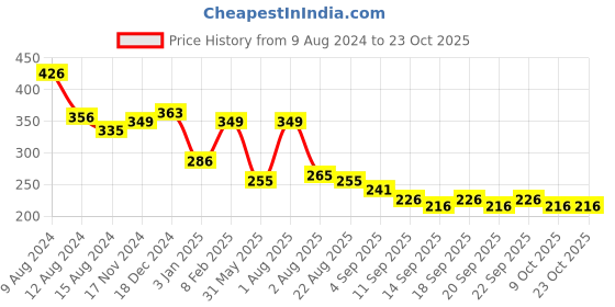 myntra.com NUSYL Girls Typography Printed T-shirt nusyl Price History Graph from 9 Aug 2024 to 23 Oct 2025