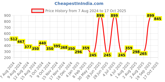 myntra.com NUSYL Girls Typography Printed T-shirt nusyl Price History Graph from 7 Aug 2024 to 17 Oct 2025