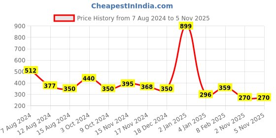 myntra.com NUSYL Girls Typography Printed T-shirt nusyl Price History Graph from 7 Aug 2024 to 4 Nov 2025