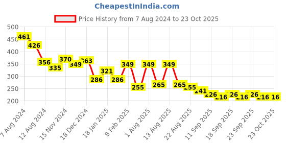 myntra.com NUSYL Girls Typography Printed T-shirt nusyl Price History Graph from 7 Aug 2024 to 23 Oct 2025