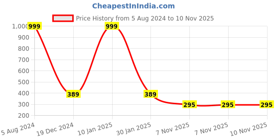 myntra.com NUSYL Girls Typography Printed T-shirt nusyl Price History Graph from 5 Aug 2024 to 10 Nov 2025