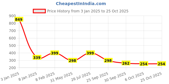 myntra.com NUSYL Girls Typography Printed T-Shirt nusyl Price History Graph from 3 Jan 2025 to 24 Oct 2025
