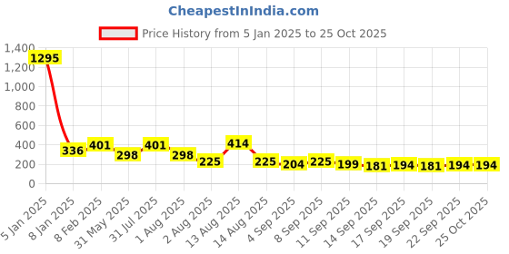 myntra.com NUSYL Girls Typography Printed T-Shirt nusyl Price History Graph from 5 Jan 2025 to 24 Oct 2025