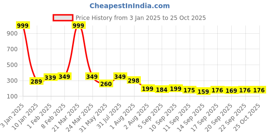 myntra.com NUSYL Girls Typography Printed T-shirt nusyl Price History Graph from 3 Jan 2025 to 24 Oct 2025