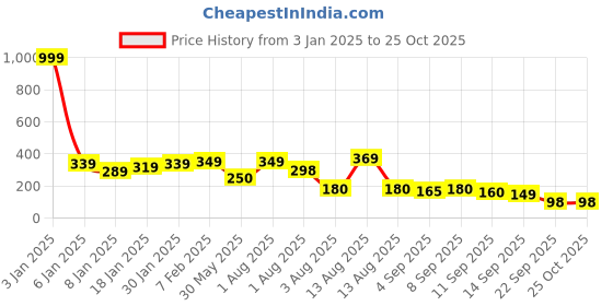 myntra.com NUSYL Girls Typography Printed T-shirt nusyl Price History Graph from 3 Jan 2025 to 25 Oct 2025