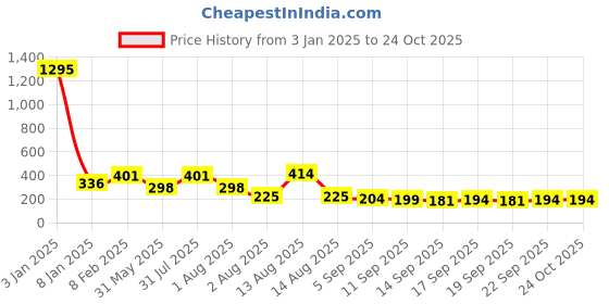 myntra.com NUSYL Girls Typography Printed T-shirt nusyl Price History Graph from 3 Jan 2025 to 23 Oct 2025