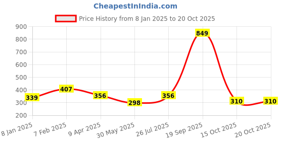 myntra.com NUSYL Girls Typography Printed T-shirt nusyl Price History Graph from 8 Jan 2025 to 19 Oct 2025