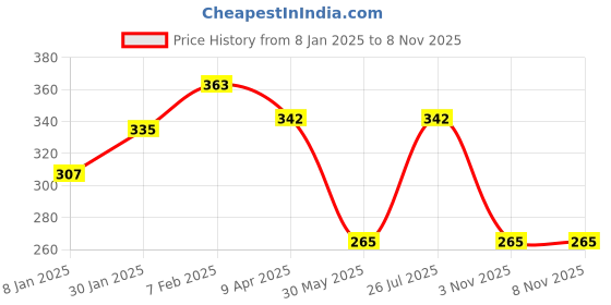 myntra.com NUSYL Girls Typography Printed T-shirt nusyl Price History Graph from 8 Jan 2025 to 5 Nov 2025