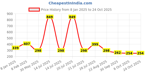 myntra.com NUSYL Girls Typography Printed T-shirt nusyl Price History Graph from 8 Jan 2025 to 24 Oct 2025