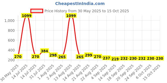 myntra.com NUSYL Girls Typography Printed T-shirt nusyl Price History Graph from 30 May 2025 to 15 Oct 2025