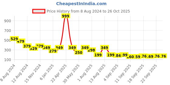 myntra.com NUSYL Girls Typography Printed Tie &  Dye T-shirt nusyl Price History Graph from 8 Aug 2024 to 26 Oct 2025