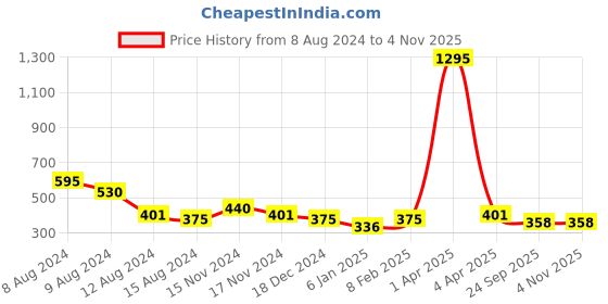 myntra.com NUSYL Girls Typography Printed Tie &  Dye T-shirt nusyl Price History Graph from 8 Aug 2024 to 4 Nov 2025