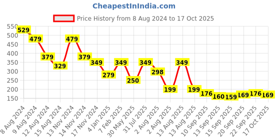 myntra.com NUSYL Girls Typography Striped T-shirt nusyl Price History Graph from 8 Aug 2024 to 17 Oct 2025