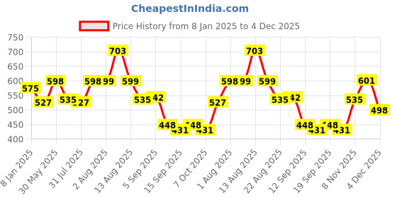 myntra.com NUSYL Girls Unicorn Printed Fleece Sweatshirt nusyl Price History Graph from 8 Jan 2025 to 4 Dec 2025