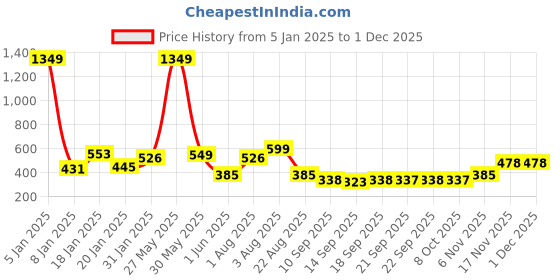 myntra.com NUSYL Girls Unicorn Printed Oversized Fleece Pullover nusyl Price History Graph from 5 Jan 2025 to 30 Nov 2025
