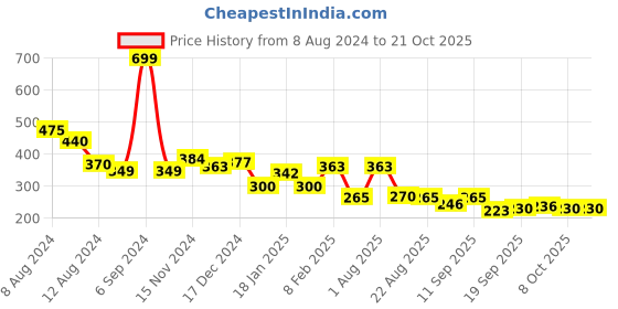 myntra.com NUSYL Girls White High Neck Raw Edge T-shirt nusyl Price History Graph from 8 Aug 2024 to 20 Oct 2025