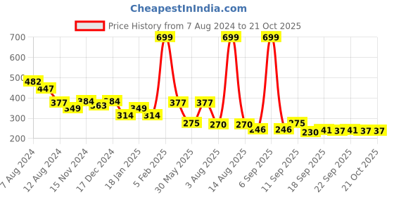myntra.com NUSYL Girls White Printed T-shirt nusyl Price History Graph from 7 Aug 2024 to 21 Oct 2025