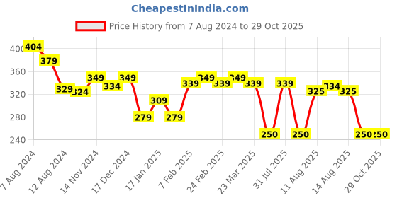 myntra.com NUSYL Girls White Raw Edge T-shirt nusyl Price History Graph from 7 Aug 2024 to 29 Oct 2025