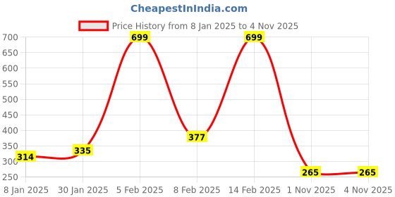 myntra.com NUSYL Girls White Typography Print Long Sleeves Cotton T Shirt nusyl Price History Graph from 8 Jan 2025 to 3 Nov 2025