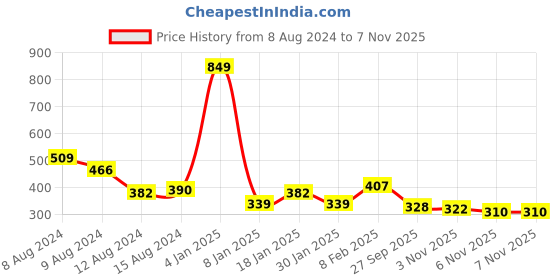 myntra.com NUSYL Girls White Typography T-shirt nusyl Price History Graph from 8 Aug 2024 to 7 Nov 2025