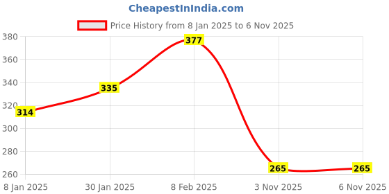 myntra.com NUSYL Girls White V-Neck Raw Edge T-shirt nusyl Price History Graph from 8 Jan 2025 to 3 Nov 2025