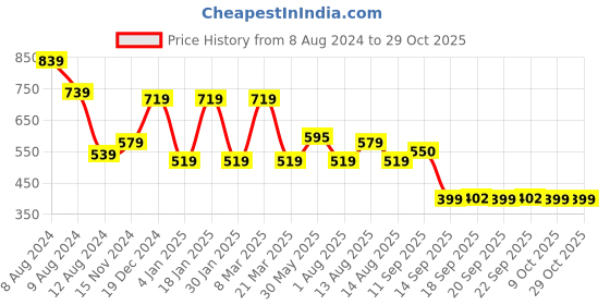 myntra.com NUSYL Girls Yellow & Pink Pack of 2 Graphic Printed T-shirts nusyl Price History Graph from 8 Aug 2024 to 29 Oct 2025