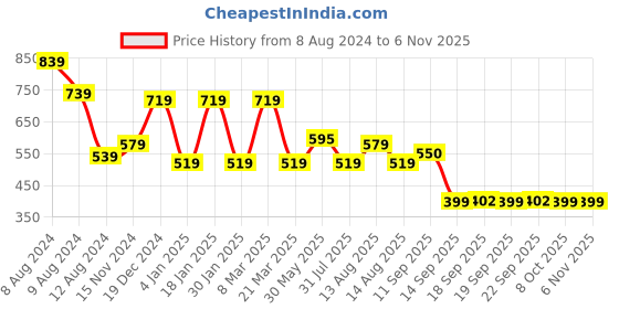 myntra.com NUSYL Girls Yellow & Pink Pack of 2 Graphic Printed T-shirts nusyl Price History Graph from 8 Aug 2024 to 6 Nov 2025