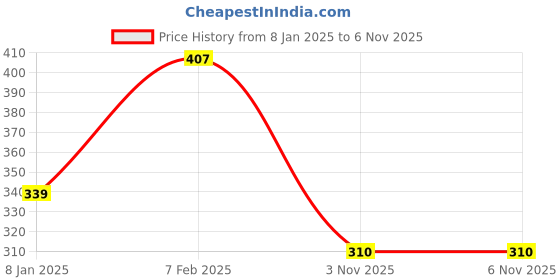myntra.com NUSYL Girls Yellow High Neck T-shirt nusyl Price History Graph from 8 Jan 2025 to 3 Nov 2025