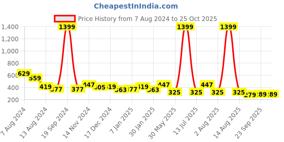 myntra.com NUSYL Girls Yellow Polo Collar T-shirt nusyl Price History Graph from 7 Aug 2024 to 25 Oct 2025