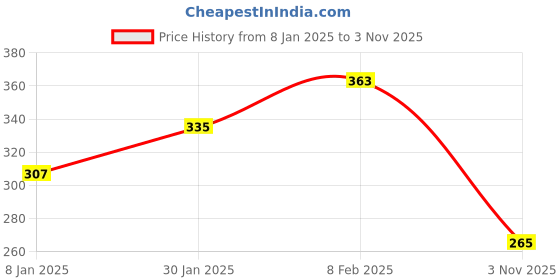 myntra.com NUSYL Girls Yellow Printe T-shirt nusyl Price History Graph from 8 Jan 2025 to 3 Nov 2025