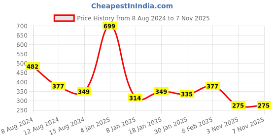 myntra.com NUSYL Girls Yellow Printed T-shirt nusyl Price History Graph from 8 Aug 2024 to 7 Nov 2025