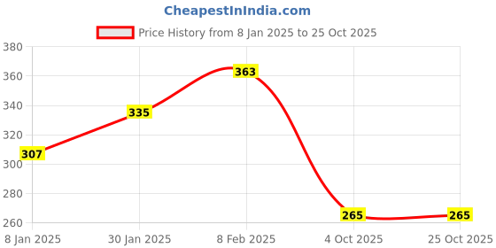 myntra.com NUSYL Girls Yellow Printed T-shirt nusyl Price History Graph from 8 Jan 2025 to 25 Oct 2025