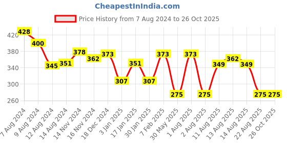 myntra.com NUSYL Girls Yellow Solid T-shirt nusyl Price History Graph from 7 Aug 2024 to 25 Oct 2025