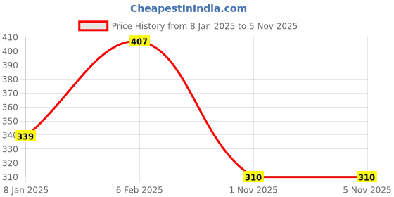 myntra.com Nusyl Girls Yellow Typography Printed T-shirt nusyl Price History Graph from 8 Jan 2025 to 4 Nov 2025