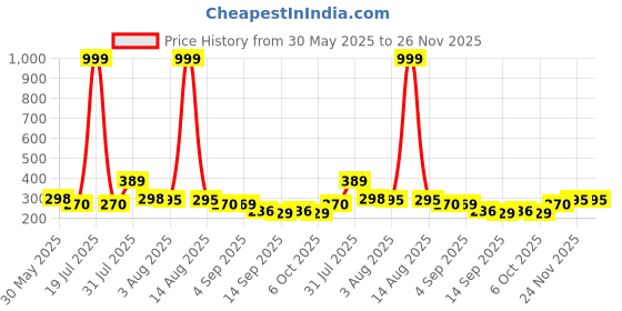 myntra.com NUSYL GirlsEnjoy The Little Things Text Printed Regular Fit T-Shirt nusyl Price History Graph from 30 May 2025 to 26 Nov 2025