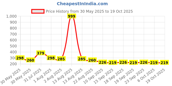 myntra.com NUSYL GirlsHello Weekend & Cat Printed Regular Fit T-Shirt nusyl Price History Graph from 30 May 2025 to 17 Oct 2025